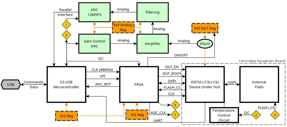Block Diagram of the ESP CPA Board