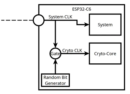Possible hardware implementation of the clock randomization feature