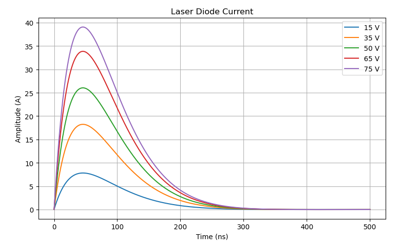 Theoretical Laser Current Pulses