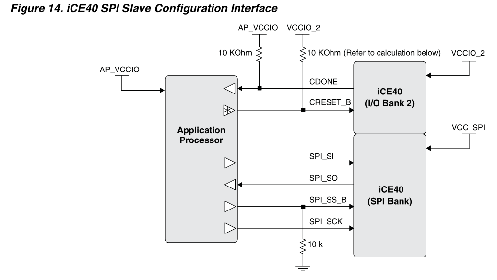 The SPI Slave Configuration Interface